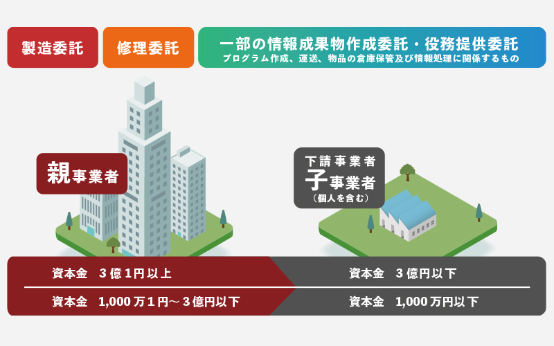 取引当事者の資本金関係1　製造委託、修理委託、一部の情報成果物作成委託・役務提供委託