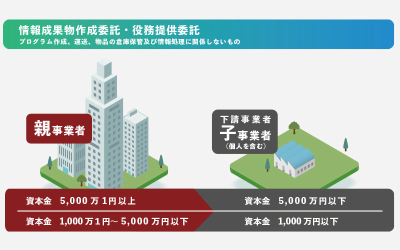 取引当事者の資本金関係1　一部の情報成果物作成委託・役務提供委託：プログラム作成、運送、物品の倉庫保管および情報処理に関係しないもの